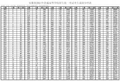 安徽2014高考文科分数段统计