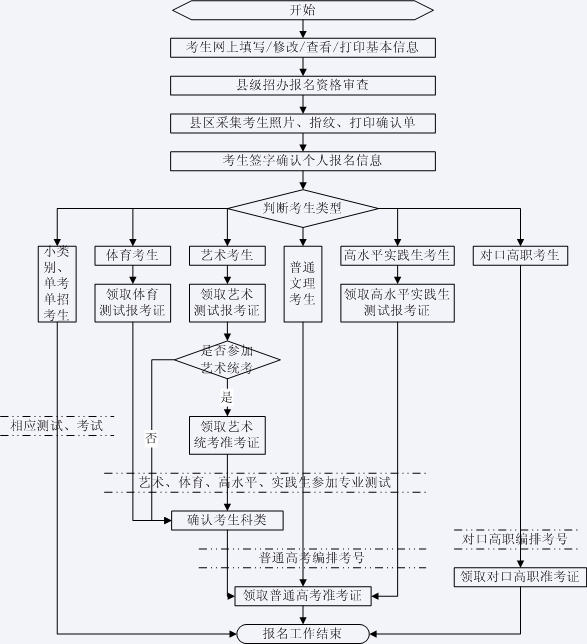 考生网上报名工作流程