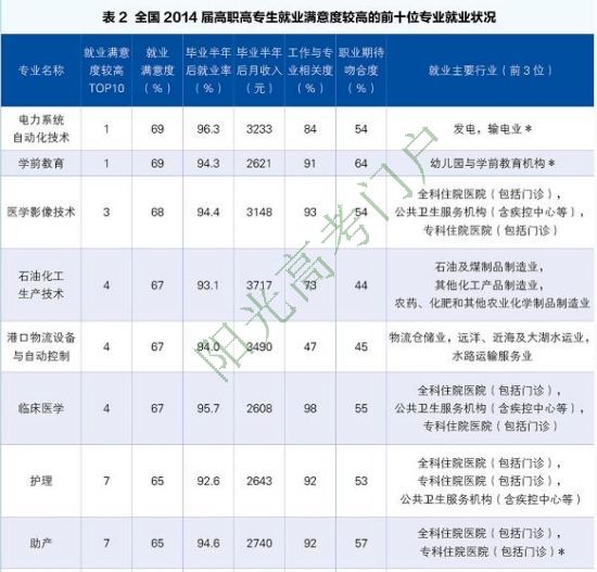 2015<a href='' target='_blank'><u>就业</u></a>蓝皮书：<a href='' target='_blank'><u>就业</u></a>满意度爆棚专业排行榜