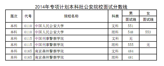 2014年<a href='' target='_blank'><u>河南高考</u></a>公安及公安现役院校面试分数线