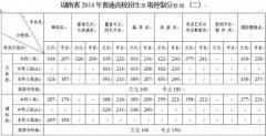 湖南2014年高考分数线：高职专科文科200分理科200分