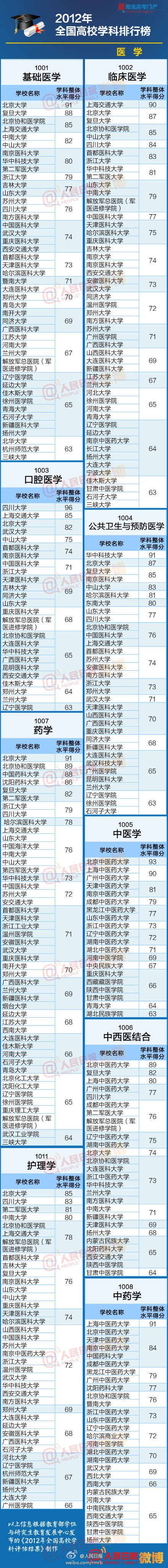全国高校医学类学科专业排行榜