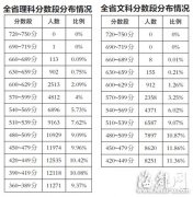 2014年福建省质检分数段排名表