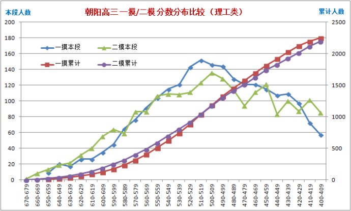 2013年北京朝阳高三二模等效高考分(理工类)