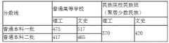 2015年甘肃高考一本录取分数线