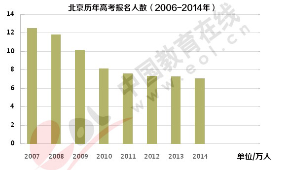 北京历年高考报名人数