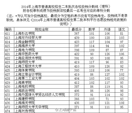 2014年上海高考本科二批各高校投档分数线（理科）