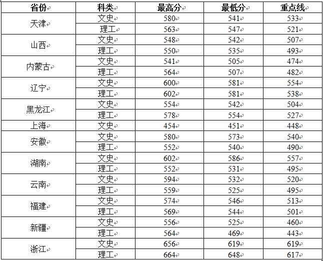 2013年西北大学录取分数线